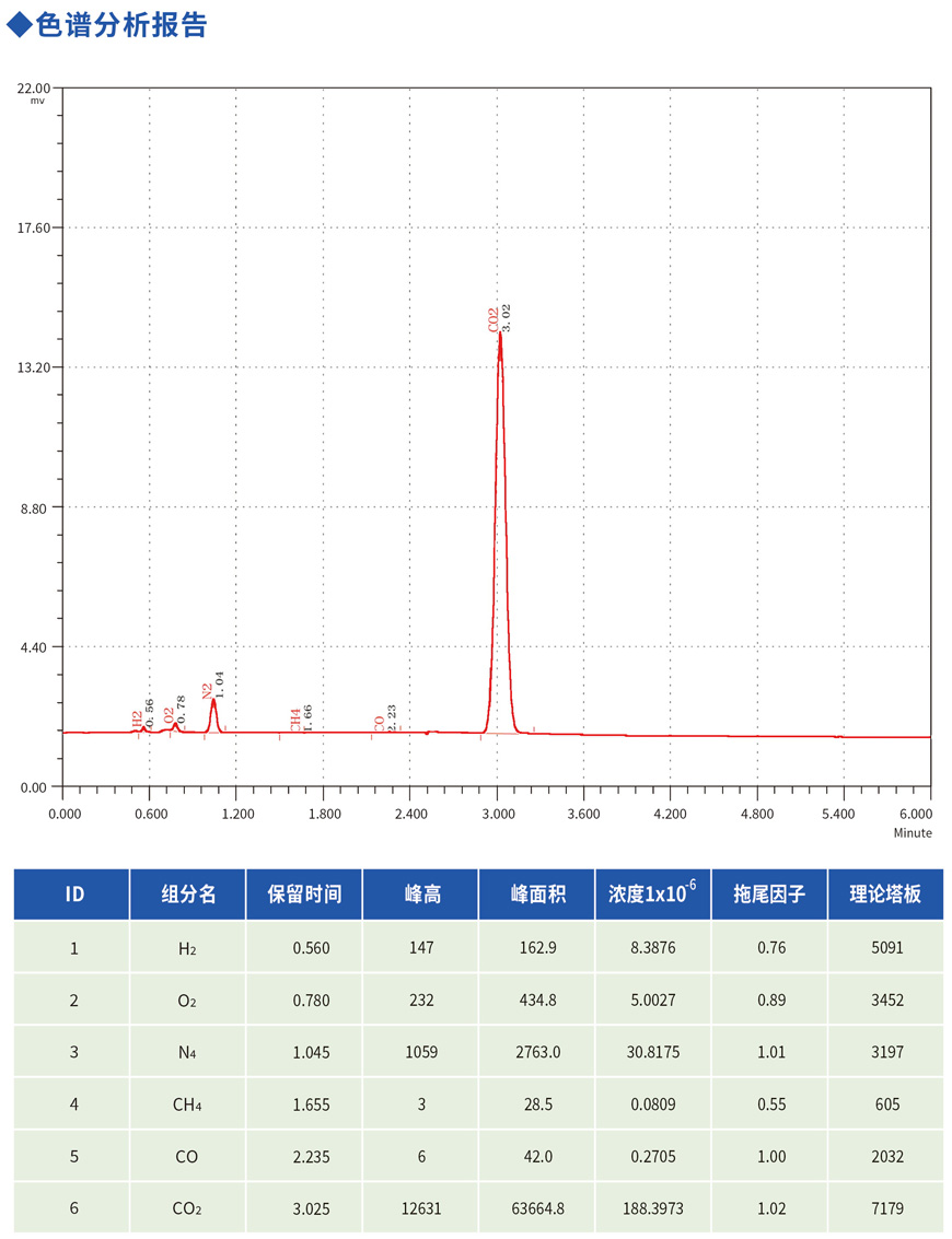 99.9%色譜分析報(bào)告