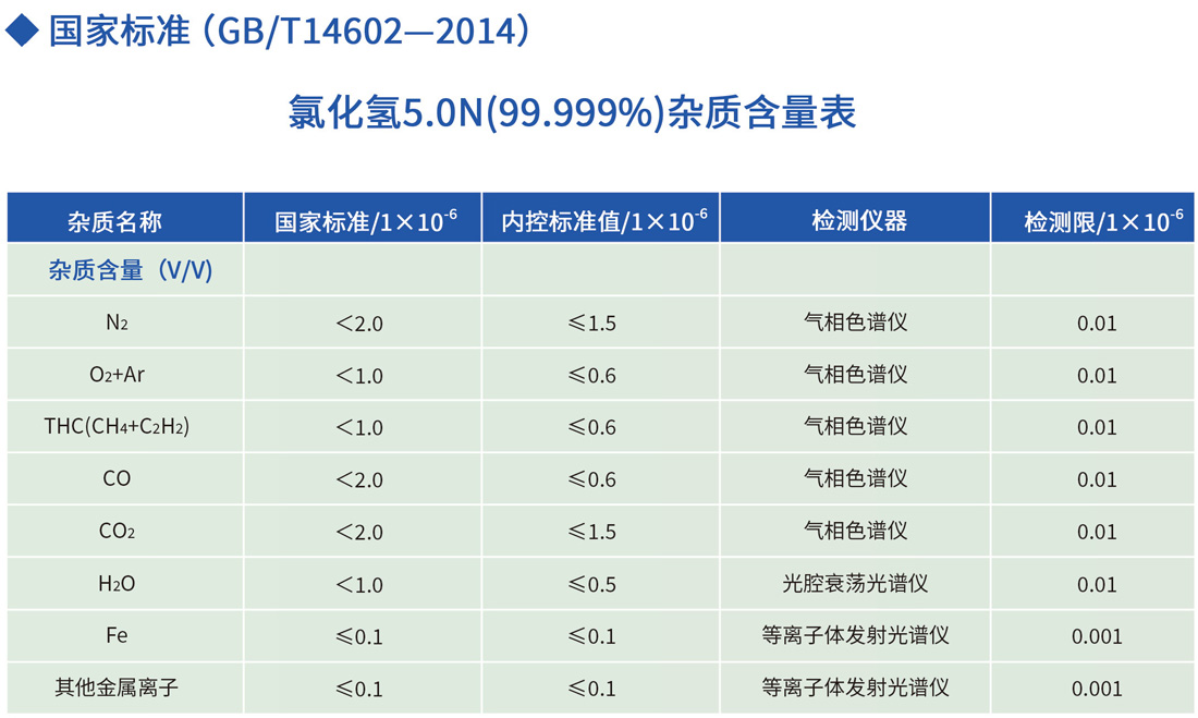 電子級氯化氫雜質(zhì)含量表