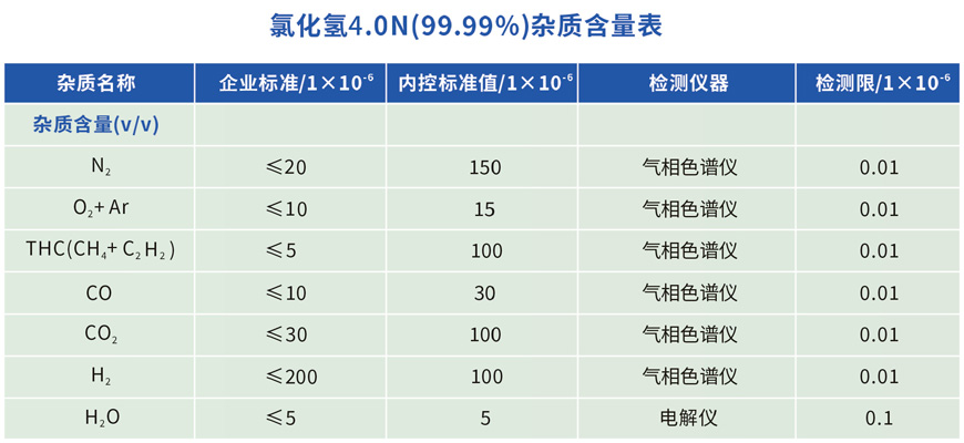 4.0N高純氯化氫雜質(zhì)含量表