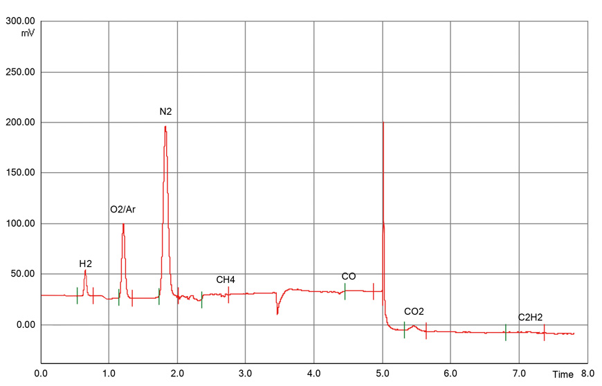 氣相色譜分析圖