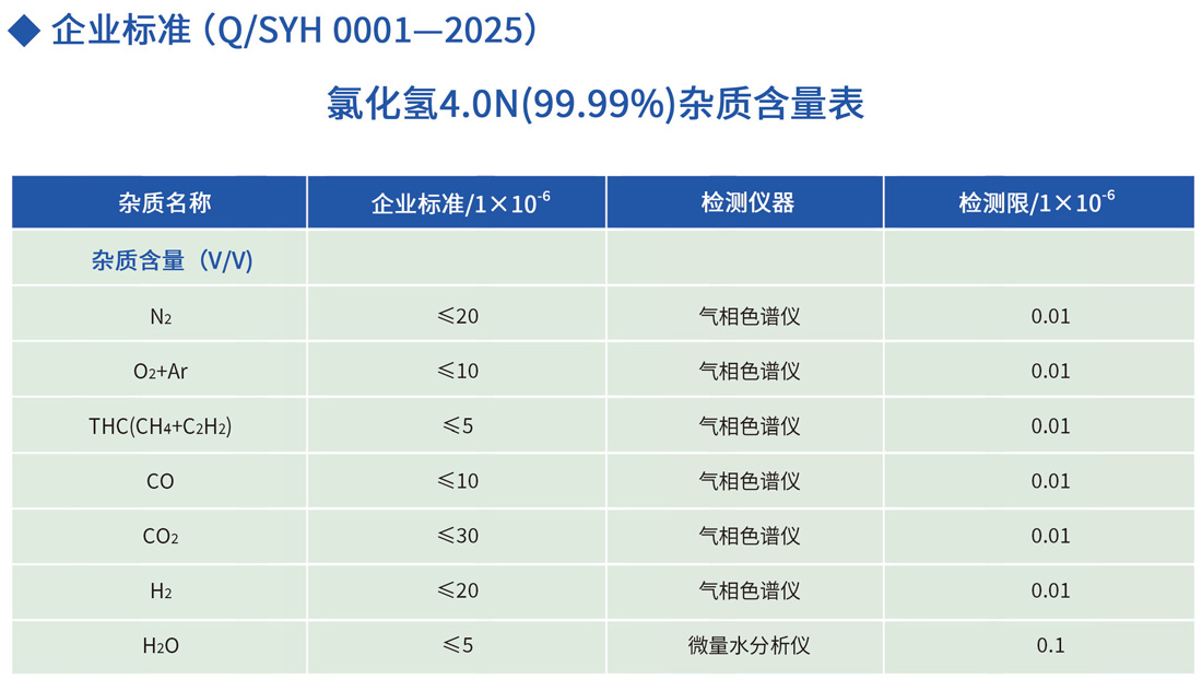 高純氯化氫技術(shù)參數(shù)